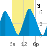Gardiner tide chart for Thursday, March 3, 2022