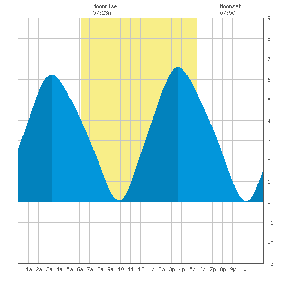 Gardiner tide chart for Friday, March 4, 2022