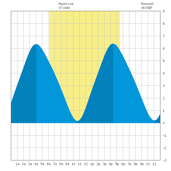 Gardiner tide chart for Saturday, March 5, 2022