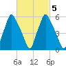 Gardiner tide chart for Saturday, March 5, 2022