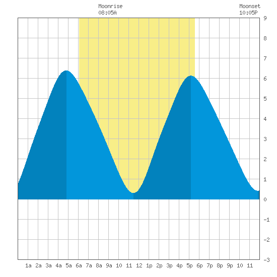 Gardiner tide chart for Sunday, March 6, 2022