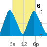 Gardiner tide chart for Sunday, March 6, 2022
