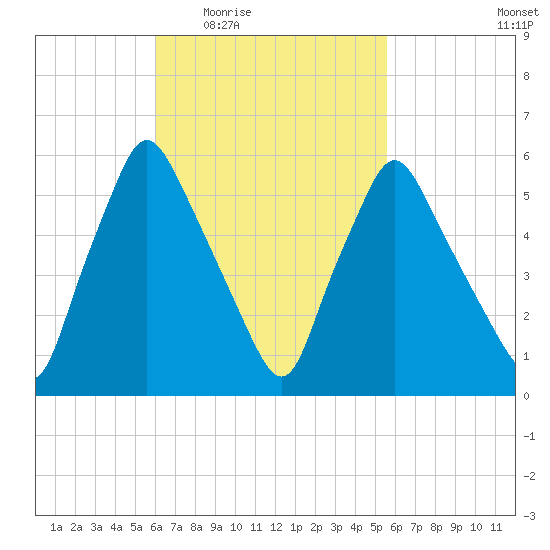 Gardiner tide chart for Monday, March 7, 2022
