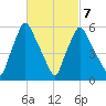 Gardiner tide chart for Monday, March 7, 2022