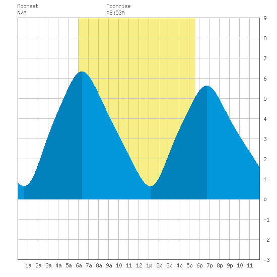 Gardiner tide chart for Tuesday, March 8, 2022