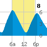 Gardiner tide chart for Tuesday, March 8, 2022