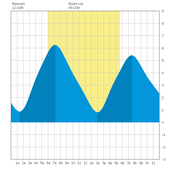 Gardiner tide chart for Wednesday, March 9, 2022