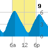 Gardiner tide chart for Wednesday, March 9, 2022