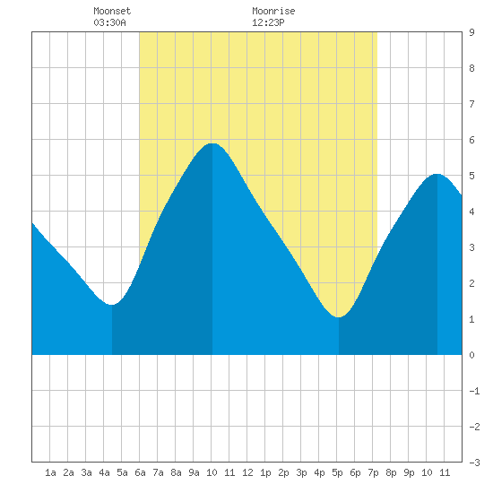 Gardiner tide chart for Sunday, April 10, 2022