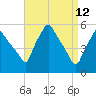 Gardiner tide chart for Tuesday, April 12, 2022