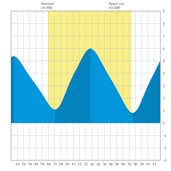 Gardiner tide chart for Wednesday, April 13, 2022