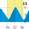 Gardiner tide chart for Wednesday, April 13, 2022
