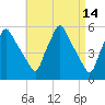 Gardiner tide chart for Thursday, April 14, 2022