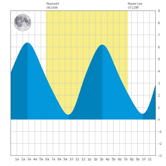 Gardiner tide chart for Saturday, April 16, 2022