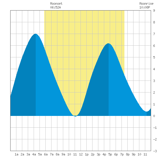 Gardiner tide chart for Monday, April 18, 2022