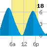 Gardiner tide chart for Monday, April 18, 2022