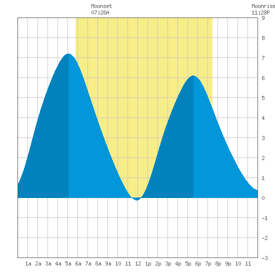 Gardiner tide chart for Tuesday, April 19, 2022