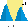 Gardiner tide chart for Tuesday, April 19, 2022