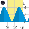 Gardiner tide chart for Friday, April 1, 2022