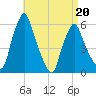 Gardiner tide chart for Wednesday, April 20, 2022