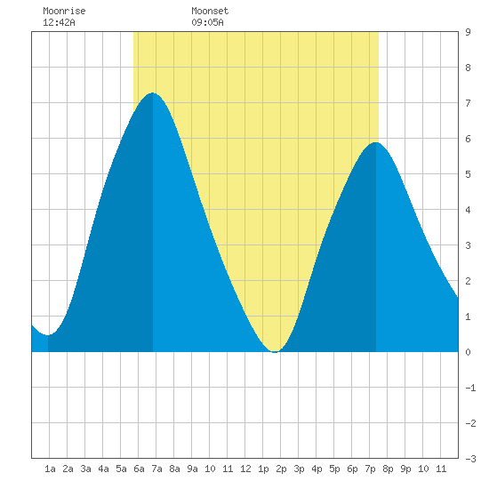 Gardiner tide chart for Thursday, April 21, 2022