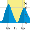 Gardiner tide chart for Thursday, April 21, 2022