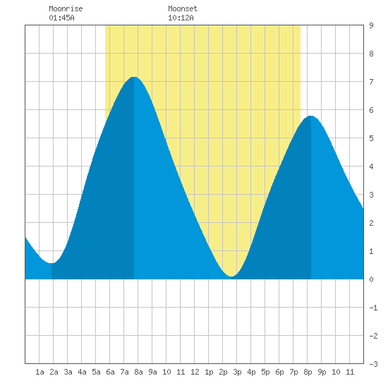 Gardiner tide chart for Friday, April 22, 2022