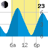 Gardiner tide chart for Saturday, April 23, 2022