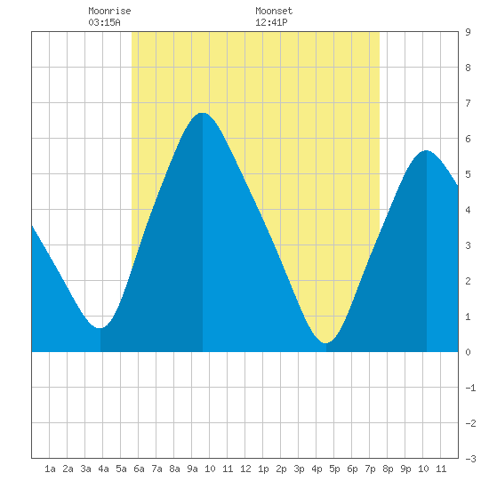 Gardiner tide chart for Sunday, April 24, 2022