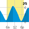Gardiner tide chart for Monday, April 25, 2022