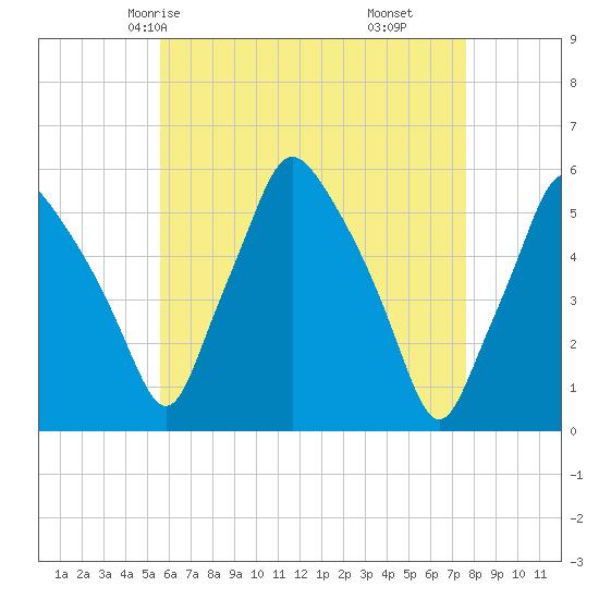 Gardiner tide chart for Tuesday, April 26, 2022