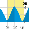 Gardiner tide chart for Tuesday, April 26, 2022