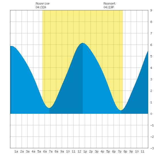 Gardiner tide chart for Wednesday, April 27, 2022