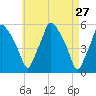 Gardiner tide chart for Wednesday, April 27, 2022