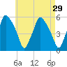 Gardiner tide chart for Friday, April 29, 2022