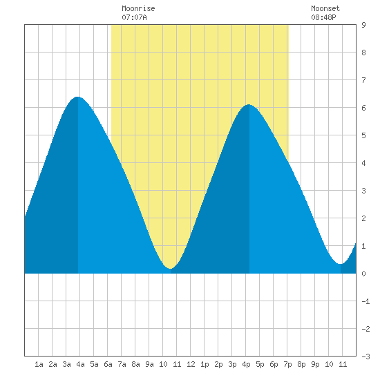 Gardiner tide chart for Saturday, April 2, 2022