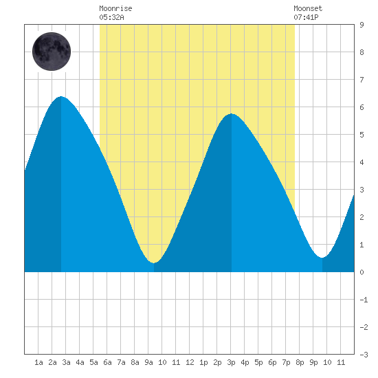 Gardiner tide chart for Saturday, April 30, 2022