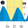 Gardiner tide chart for Saturday, April 30, 2022