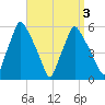 Gardiner tide chart for Sunday, April 3, 2022