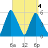 Gardiner tide chart for Monday, April 4, 2022