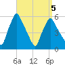 Gardiner tide chart for Tuesday, April 5, 2022