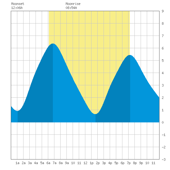 Gardiner tide chart for Wednesday, April 6, 2022