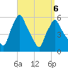 Gardiner tide chart for Wednesday, April 6, 2022