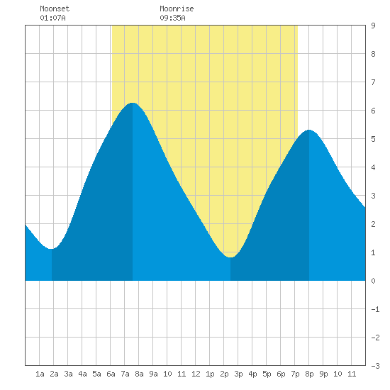 Gardiner tide chart for Thursday, April 7, 2022