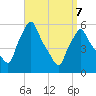 Gardiner tide chart for Thursday, April 7, 2022