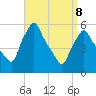 Gardiner tide chart for Friday, April 8, 2022