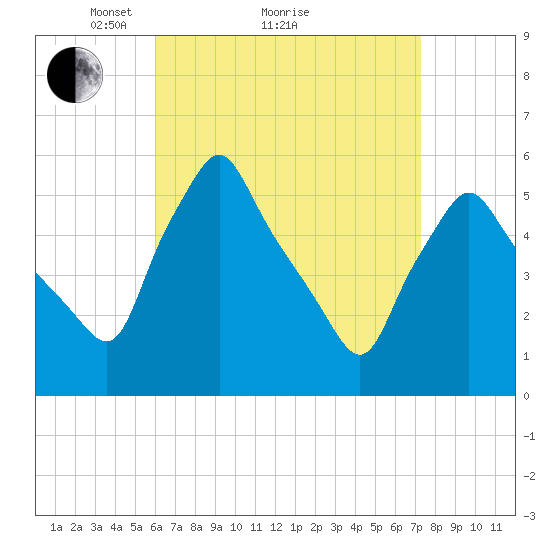 Gardiner tide chart for Saturday, April 9, 2022