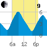 Gardiner tide chart for Saturday, April 9, 2022
