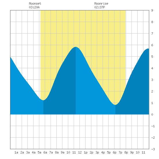 Gardiner tide chart for Wednesday, May 11, 2022