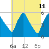 Gardiner tide chart for Wednesday, May 11, 2022